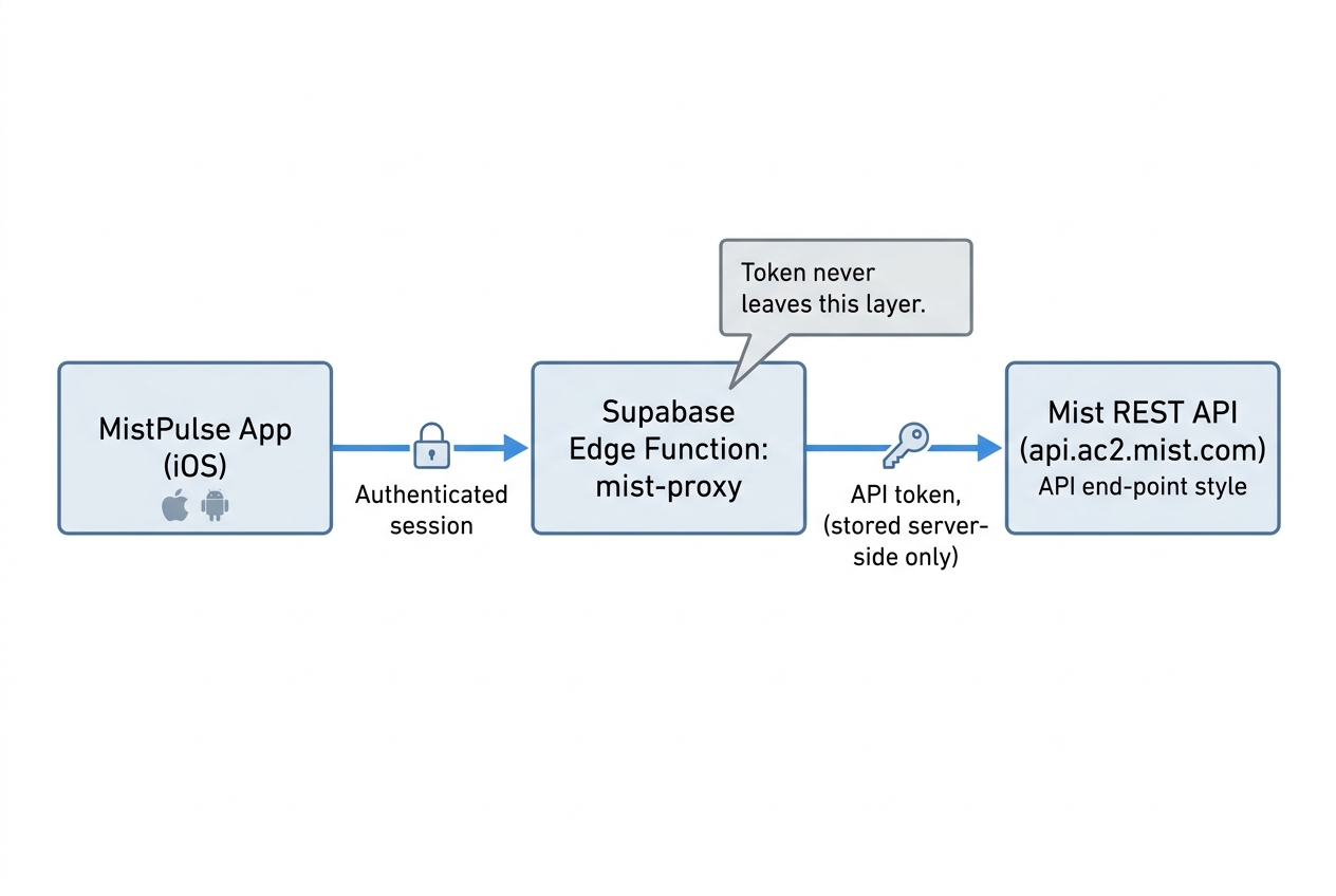 Architecture diagram: MistPulse app to Supabase edge function proxy to the Mist REST API, token never leaving the proxy layer