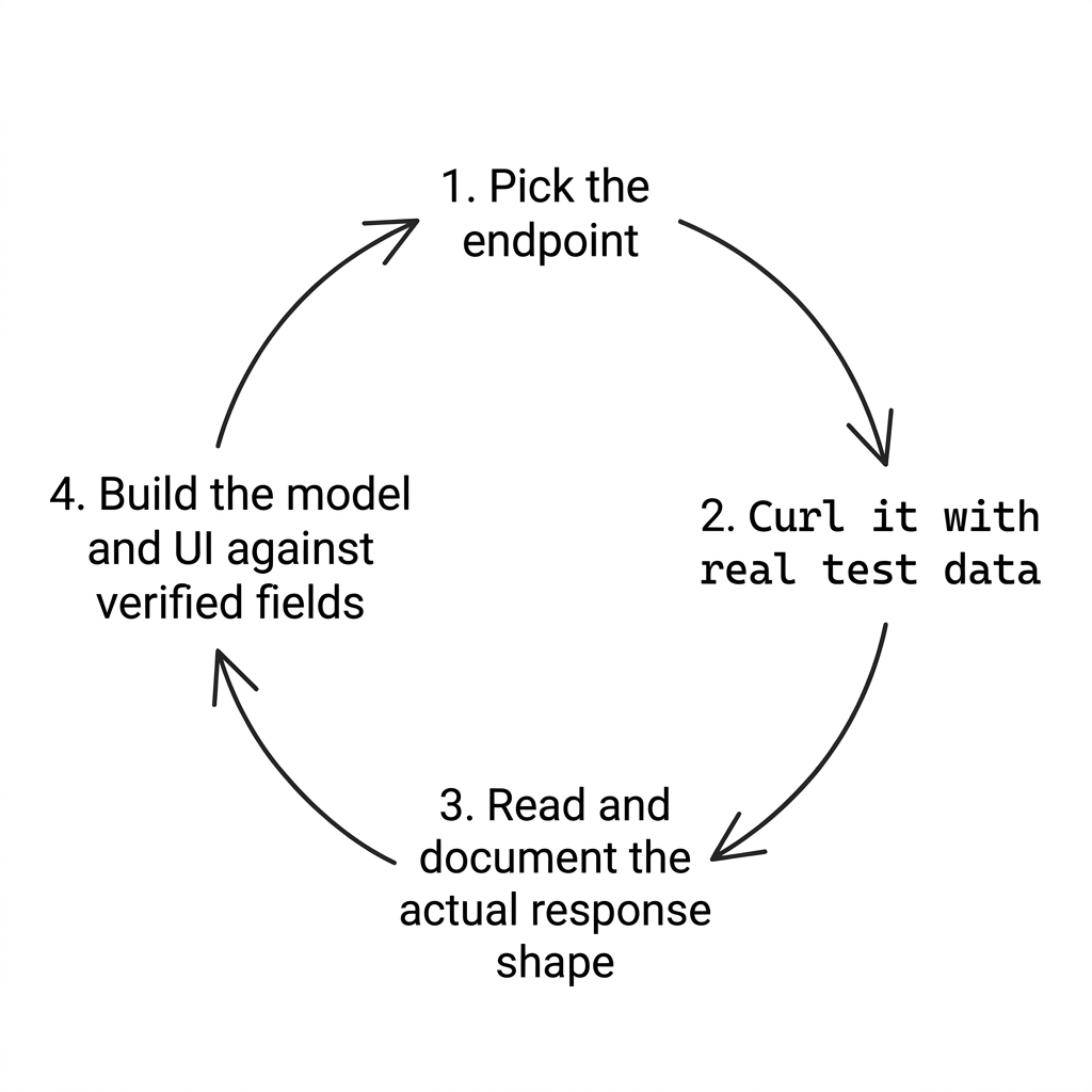The curl-first methodology loop: pick the endpoint, curl it, read the real response, then build the model