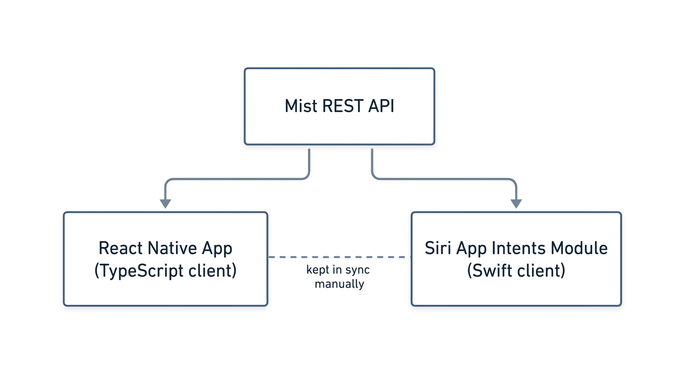Two clients, one API: the React Native TypeScript client and the Siri App Intents Swift module, kept in sync manually
