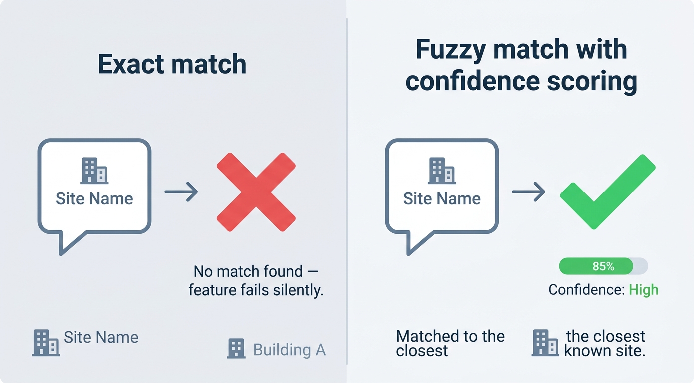 Exact match versus fuzzy match with confidence scoring, compared
