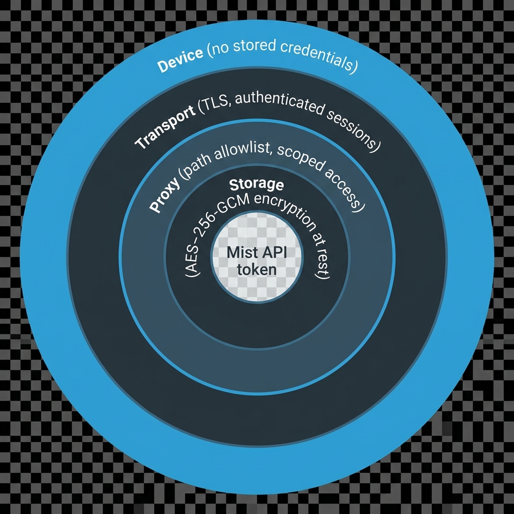 Layered security model: device, transport, proxy, and encrypted storage, protecting the Mist API token at the center