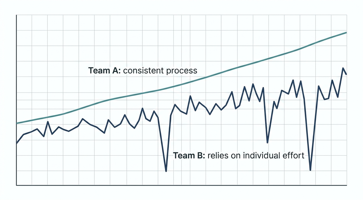 The compounding cost of skipped process
